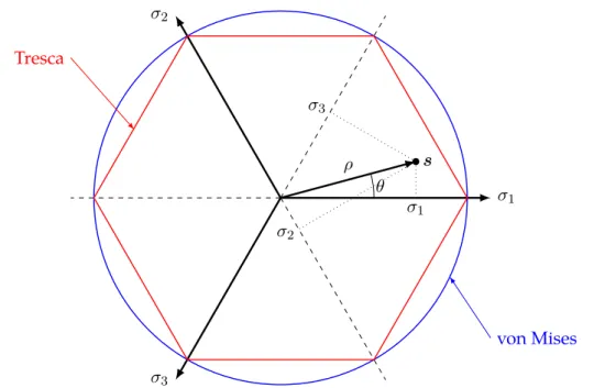 Figure 4.8: Stress state characterization on the deviatoric plane and representation of the von Mises and Tresca criteria.