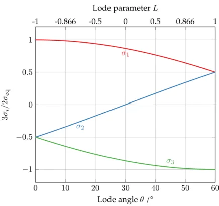Figure 4.9: Representation of the principal components of the Cauchy stress tensor in function of the Lode parameter.