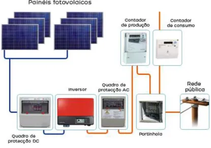 Figura 4.7 – Esquema de princ´ıpio de um sistema fotovoltaico ligado `a RESP (imagem EDP).