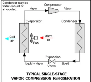 Figura 2.7 – Esquema de um ciclo de refrigera¸c˜ao por compress˜ao de vapor.