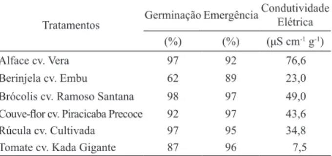 Tabela 1. Germinação, emergência em substrato e condutividade  elétrica  de  sementes  de  alface,  berinjela,  brócolis,  couve-lor, rúcula e tomate (Ilha Solteira, SP, 2008).