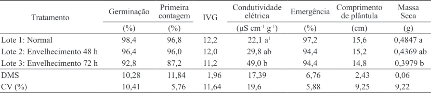 Tabela 3. Desempenho de sementes de berinjela cv. Embu, em função de níveis de envelhecimento (Ilha Solteira, SP, 2008).