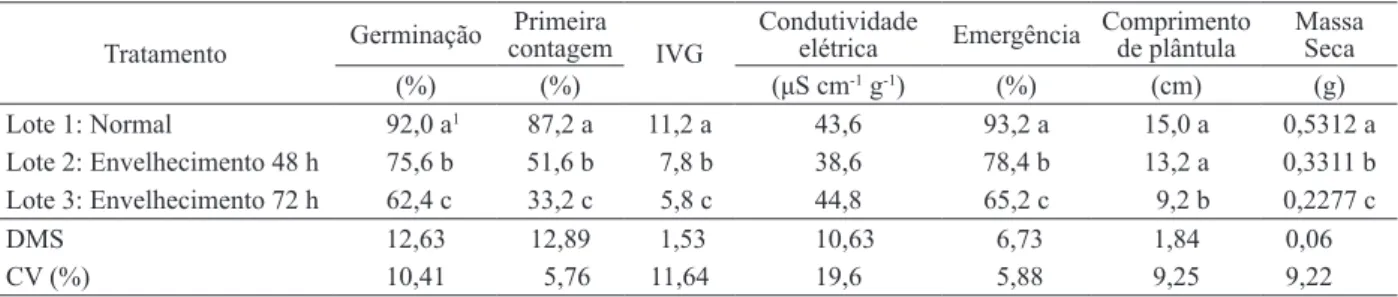 Tabela 5. Desempenho de sementes de couve-lor cv. Piracicaba, em função de níveis de envelhecimento (Ilha Solteira, SP, 2008).