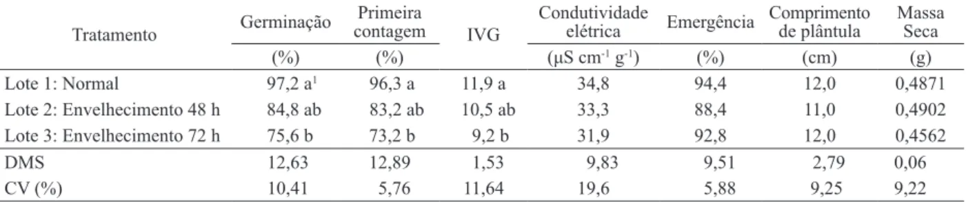 Tabela 6. Desempenho de sementes de rúcula cv. Cultivada, em função de níveis de envelhecimento (Ilha Solteira, SP, 2008).