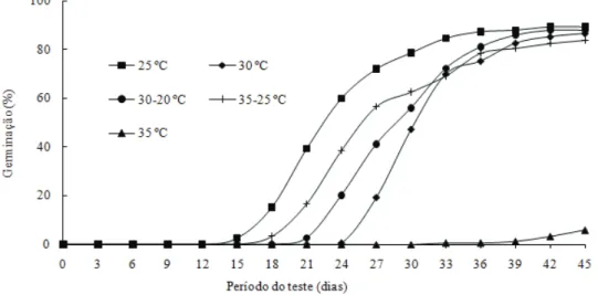 Figura 6. Índice de Velocidade de Germinação (IVG) de  sementes de Palmeira Real Australiana submetidas  a diferentes temperaturas (Campos dos Goytacazes,  RJ, 2005/2006).