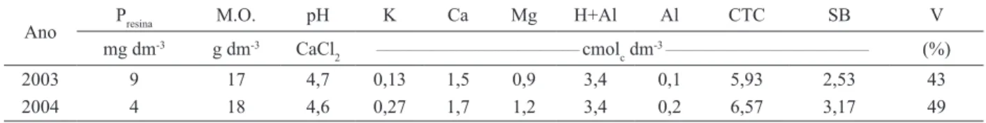 Tabela 1. Análise química do solo, à profundidade de 0-0,20 m, amostrado antes da instalação do experimento, nos dois anos de  condução (Selvíria, MS, 2003/2004).