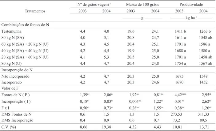 Tabela 3.  Número de grãos por vagem, massa de 100 grãos e produtividade de grãos do feijoeiro, em função da combinação de fontes  de N (sulfato de amônio - SA e ureia - U), com ou sem incorporação com água de irrigação (Selvíria, MS, 2003/2004).