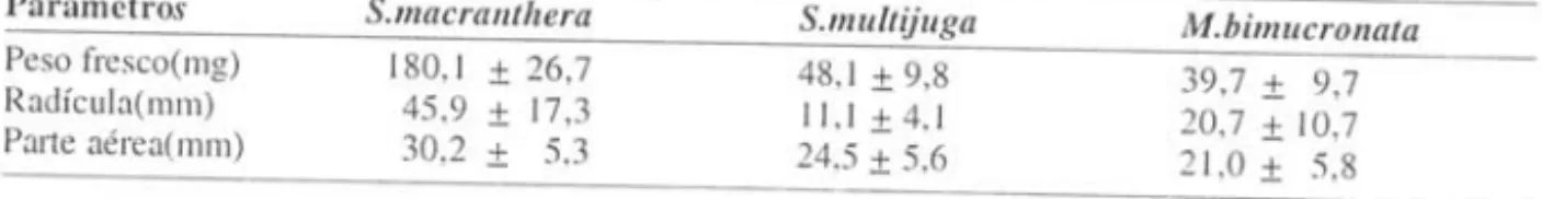 Tabela  I.  Plântulas de Senna  macranlhera com 8 dias e de S. lIlullijuga e de Mimosa  bimucronala com 5  dias