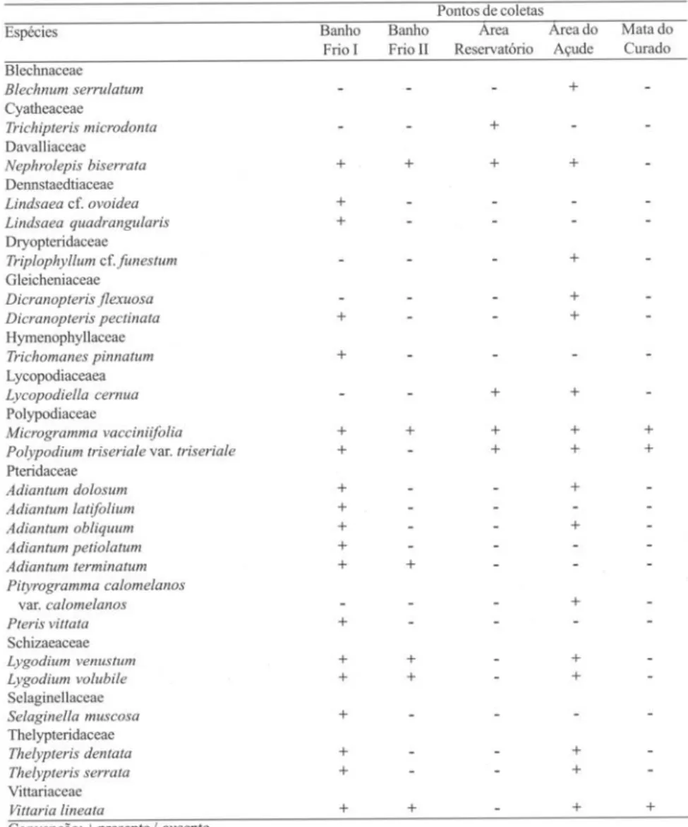 Tabela I. Distribuição das pteridófitas na Reserva Ecológica de Jangadinha, Jaboatão dos Guararapes, PE,  Brasil
