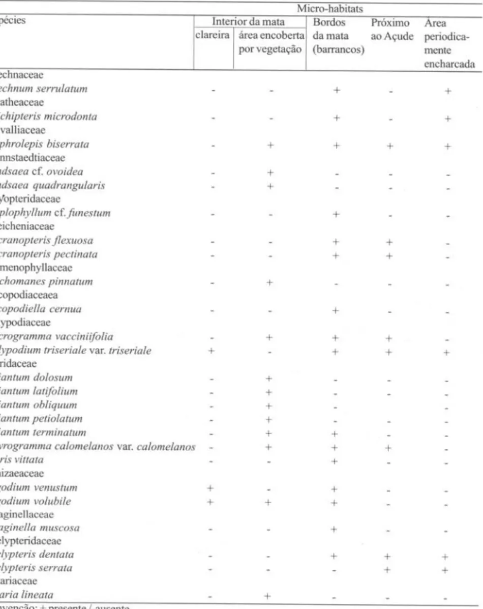 Tabela 2.  Distribuição das pteridófitas nos micro-habitats ocorrentes na Reserva Ecológica de Jangadinha,  Jaboatão dos Guararapes, PE, Brasil