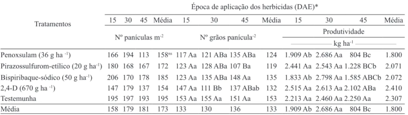 Tabela 5.  Número de panículas, número de grãos por panícula e produtividade de arroz, após a aplicação dos herbicidas, em diferentes  épocas, após a emergência da cultura (Nova Xavantina, MT, safra 2009/2010).
