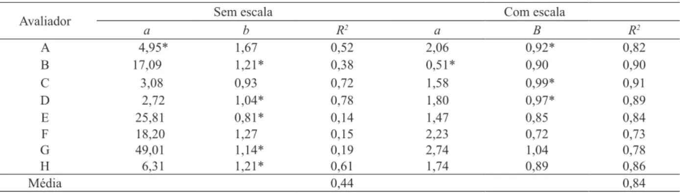 Tabela 1. Coeicientes lineares (a), angulares (b) e de determinação (R 2 ) das regressões entre severidade real (variável dependente)  e severidade estimada (variável dependente), para cada avaliador, antes e depois da utilização da escala diagramática par