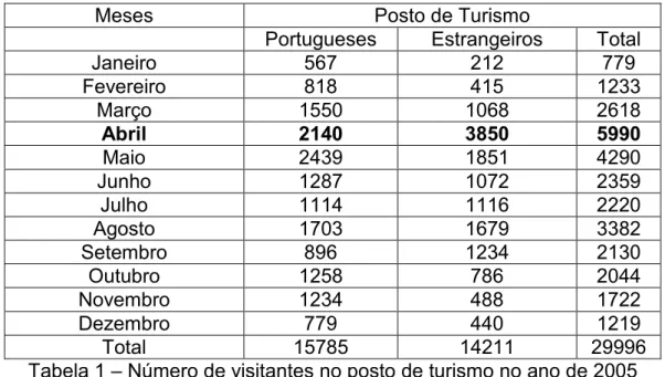 Tabela 1 – Número de visitantes no posto de turismo no ano de 2005 