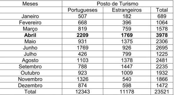 Tabela 2 – Número de visitantes no posto de turismo no ano de 2006 