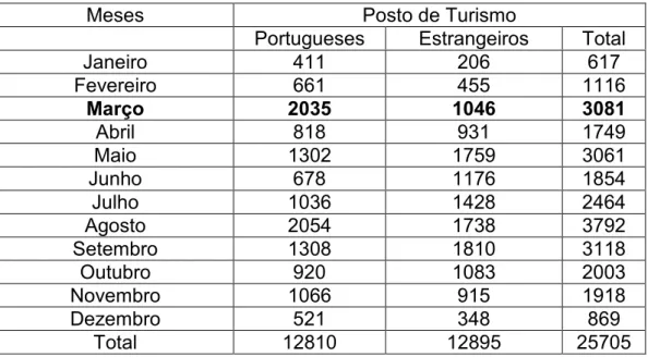 Tabela 4 – Número de visitantes no posto de turismo no ano de 2008 
