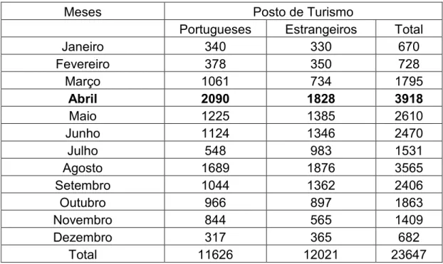 Tabela 6 – Número de visitantes no posto de turismo no ano de 2010 