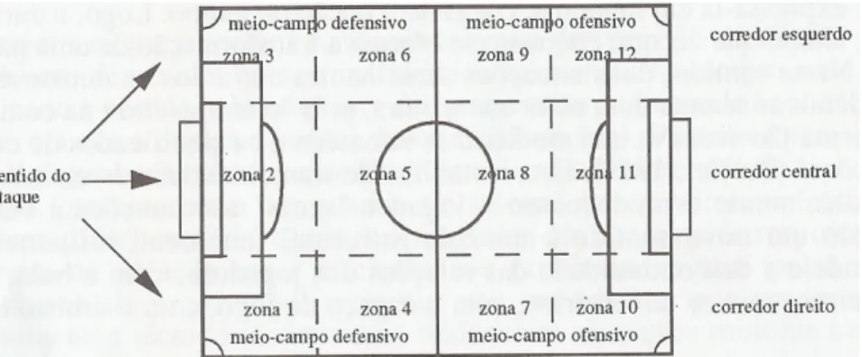 Figura  1:  Campograma  dividido  em  3  corredores,  4  sectores  e  12  zonas  (retirado  de  Castelo(1994)