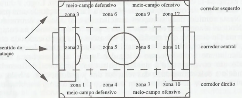 Figura  1:  Campograma  dividido  em  3  corredores,  4  sectores  e  12  zonas  (retirado  de  Castelo(1994).
