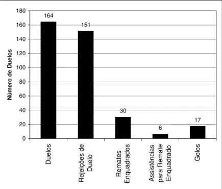 Figura 2 – Principais variáveis observadas: Duelos, rejeições de Duelo, remates enquadrados,  Assistências para remate enquadrado e golos