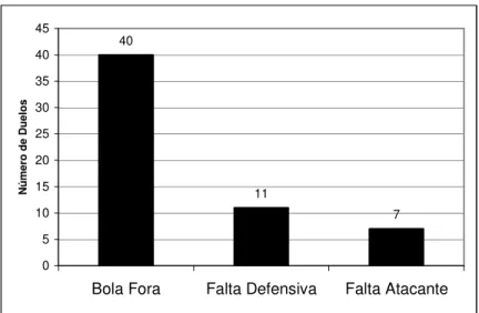 Figura 3 – Número de duelos interrompidos pelas variáveis Bola Fora, Falta Defensiva, Falta  atacante