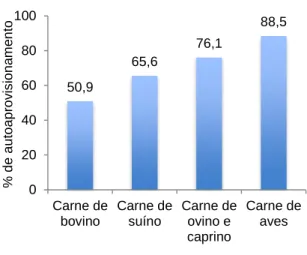 Figura  1.  Grau  de  autoaprovisionamento  médio  das  carnes  entre  2010  e  2014  em  Portugal  (Adaptado de INE, 2016a)