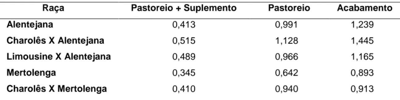 Tabela 2. Ganho médio diário (kg/dia) nas fases de suplementação, pastoreio e acabamento de  novilhos de raças autóctones e cruzadas (Adaptado de Rodrigues, 1998)