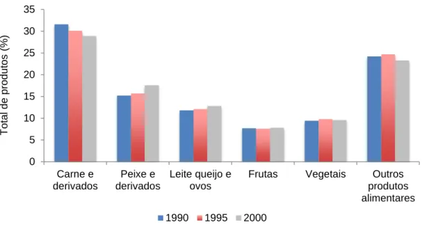Figura  5.  Evolução  dos  gastos  nos  diferentes  grupos  de  alimentos  para  consumo  em  casa  em       1990, 1995 e 2000 (Fonte: Banovic et al., 2006)