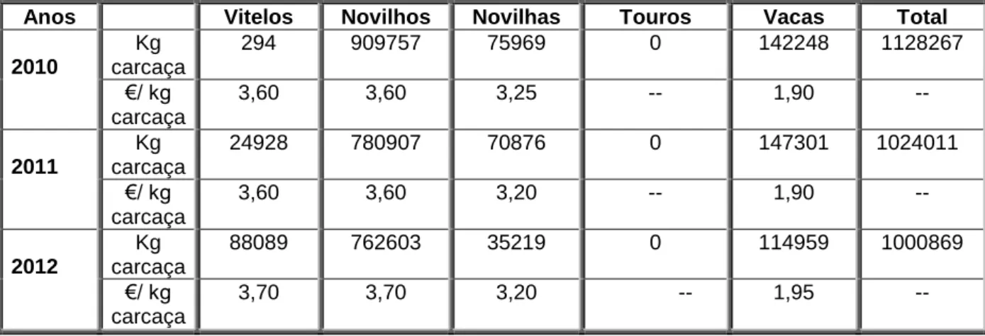 Tabela 4. Evolução da produção e dos preços pagos pelo agrupamento de “Carnalentejana DOP” 