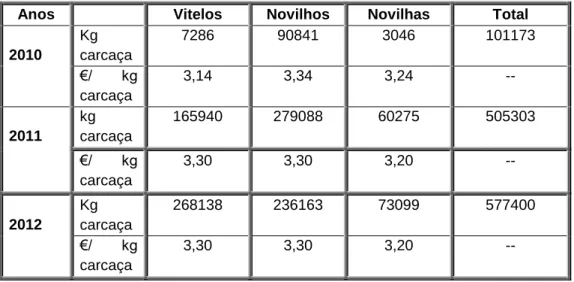 Tabela  7.  Produção e preço pago  pelo agrupamento  aos produtores por Carne  dos  Açores entre  2010 e 2012 (Fonte: adaptado de GPP, 2014b,c)
