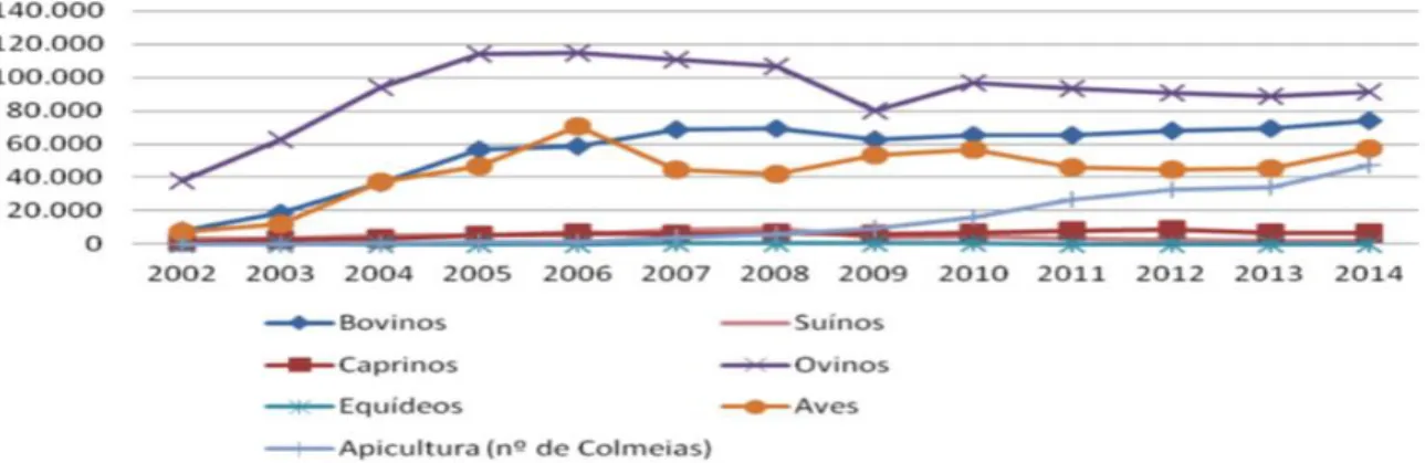 Figura  11.  Evolução  do  efetivo  animal  em  modo  de  produção  biológico  entre  2002  e  2014  em  Portugal (DGADR, 2015)