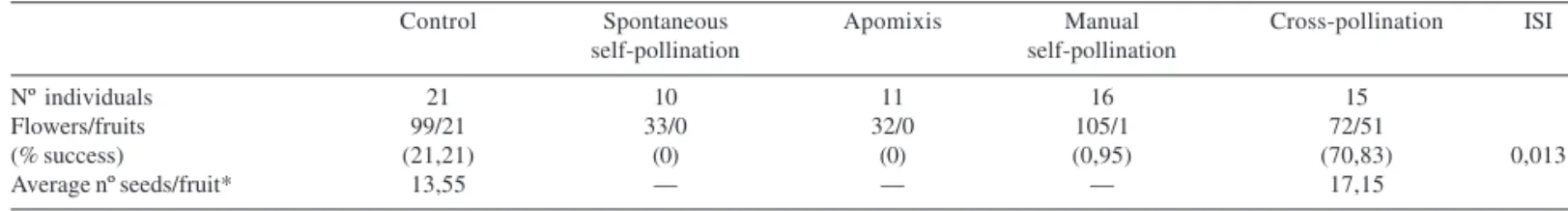 Table 2. Results of manual pollination and control in Capparis jacobinae Moric. ex Eichler (Brassicaceae)
