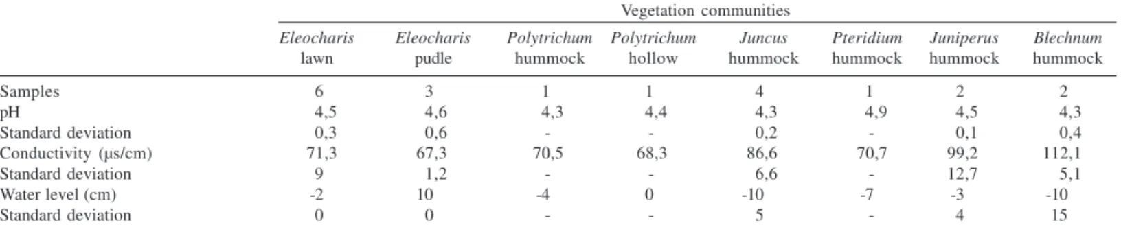 Table 2. pH, Conductivity and water depth average of Sanguinhal mire considering its plant communities