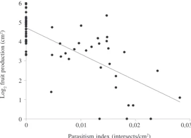 Figure 3. Frequency distribution of parasitism types in individuals of Mimosa calodendron  Mart