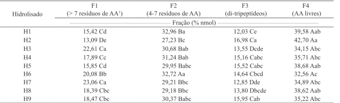 Tabela 2. Teor de peptídeos e de aminoácidos livres nas frações cromatográicas dos hidrolisados do extrato proteico de farinha de  trigo (Belo Horizonte, MG, 2008).