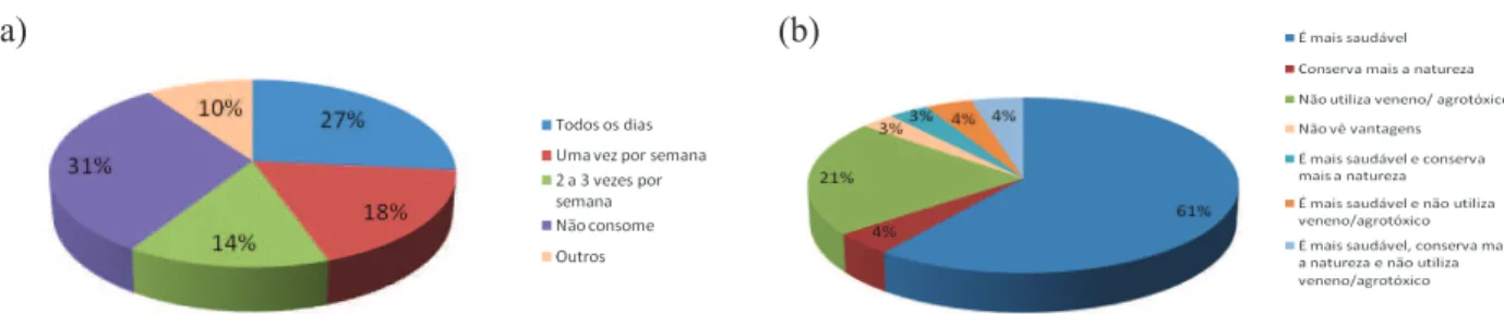 Figura 1. Frequência de consumo (a) de alimentos orgânicos e fatores motivancionais (b) para o seu consumo, em Goiânia, GO  (agosto de 2009 a maio de 2010).