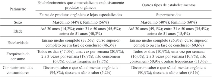 Tabela 1. Peril do consumidor de orgânicos em Goiânia (GO), em relação ao tipo de estabelecimento comercial frequentado (2009/2010).