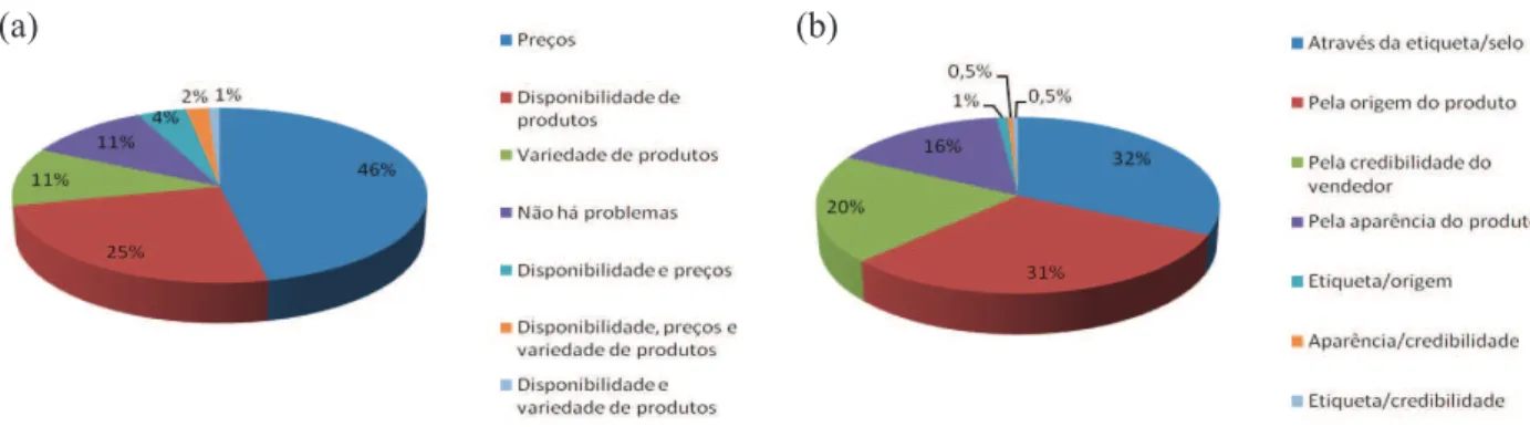 Figura  3.  Renda  média  das  pessoas  entrevistadas  acerca  de  produtos orgânicos (Goiânia, GO, 2009/2010).