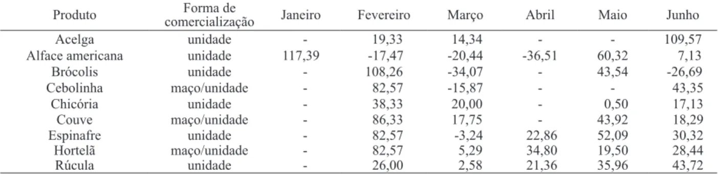 Tabela 2. Variação percentual dos preços de produtos orgânicos e convencionais, ao longo de janeiro a junho de 2010, em Goiânia  (GO)