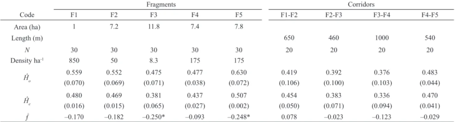 Table 1. Fragments and corridor codes, area of the fragments and length of the vegetation corridors, sample size (N), density of Protium spruceanum (Benth.) Engler  and genetic variation in populations sampled in this study