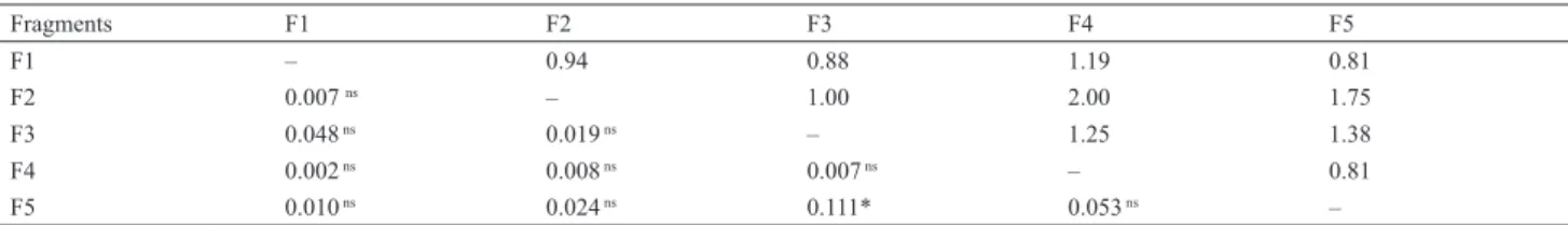 Table 3. Geographical distances (km, above diagonal) and genetic differentiation ( F ST  values, below diagonal) among ﬁ ve fragments