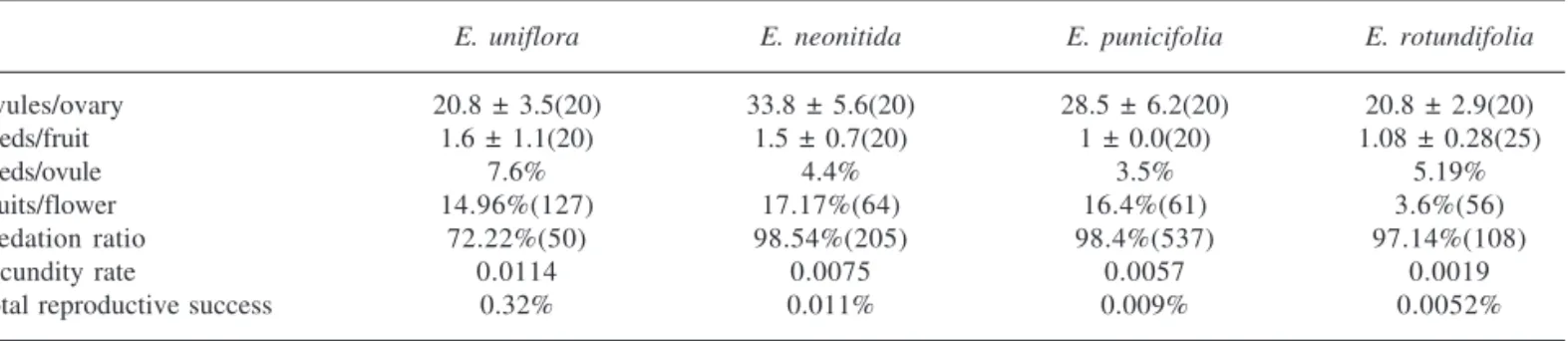 Table 3. Main reproductive characters in Eugenia uniflora L., E. neonitida Sobral, E. punicifolia (Kunth) DC
