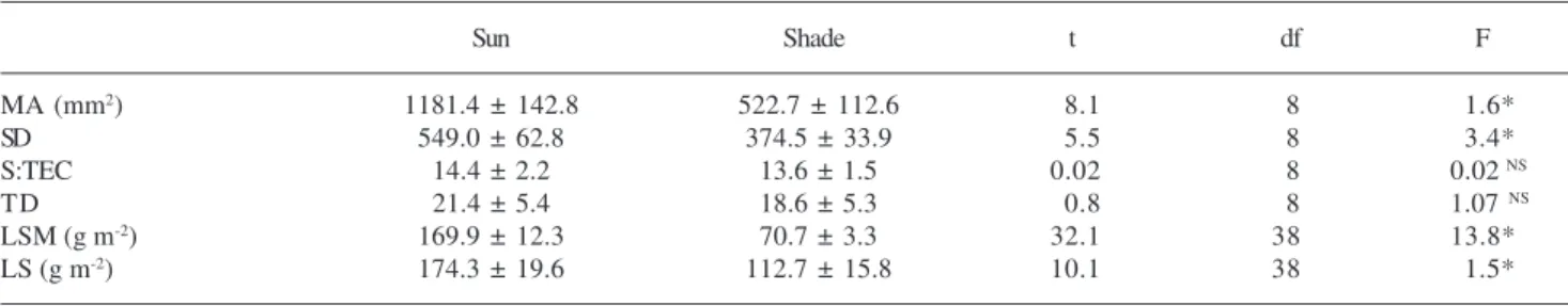 Table 1. Leaf anatomy and morphology parameters of Andira legalis (Vell.) Toledo (mean ± standard deviation) of sun-exposed and shaded plants (n = 25, for each sub-population)