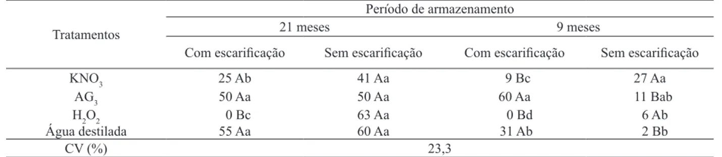 Tabela 3. Percentagem de sementes dormentes de Brachiaria  humidicola, em função do período de armazenamento  e de diferentes soluções de embebição, para superação  da dormência (Planaltina, DF, 2010).