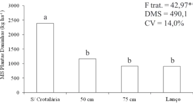 Figura 4. Acúmulo de massa seca (kg ha -1 ) de plantas daninhas  no cultivo de Crotalaria juncea submetida a diferentes  métodos de semeadura, no momento da colheita (200  DAS) (Ipameri, GO, 2008).