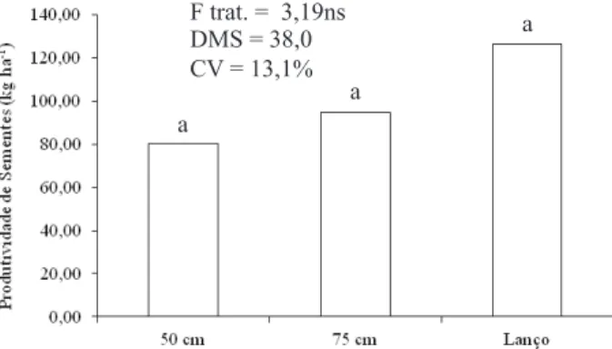 Figura 6. Produtividade de sementes de Crotalaria juncea,  cultivada sob diferentes métodos de semeadura  (Ipameri, GO, 2008)