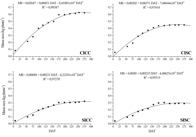 Figura 5. Estimativas de massa seca da igueira ‘Roxo de Valinhos’, em função do tempo após o transplante, para as diferentes  condições de cultivo (Botucatu, SP, 2010)