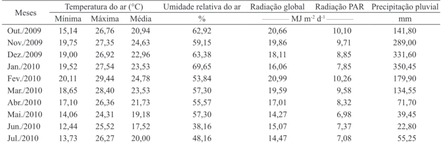 Tabela 1. Valores médios mensais de temperatura do ar, umidade relativa do ar, radiação global e fotossinteticamente ativa (PAR)  e precipitação pluvial (Botucatu, SP, 2010)