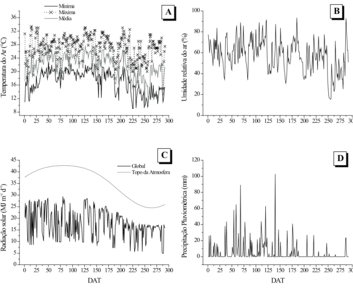 Figura 1. Valores diários da temperatura do ar (A), umidade relativa do ar (B), radiação global e no topo da atmosfera (C) e precipitação  pluvial (D), em função do número de dias após o transplante (DAT), em 13/10/2009 (Botucatu, SP, 2009)