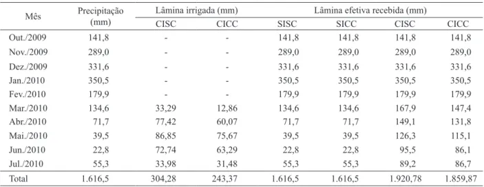 Tabela 2. Distribuição das precipitações pluviais e lâminas de irrigação (Botucatu, SP, 2009/2010).