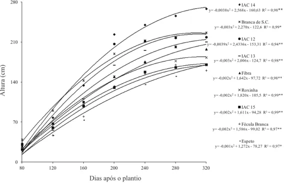 figura 2. Altura de plantas de cultivares de mandioca, no período de 80 a 320 dias após o plantio (Presidente Prudente, SP, 2005/2006)